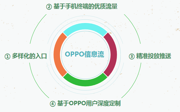 OPPO信息流广告的展现样式是怎样的？